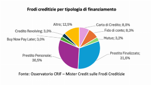 Prestiti personali e giovani: come evolve la mappa delle frodi creditizie